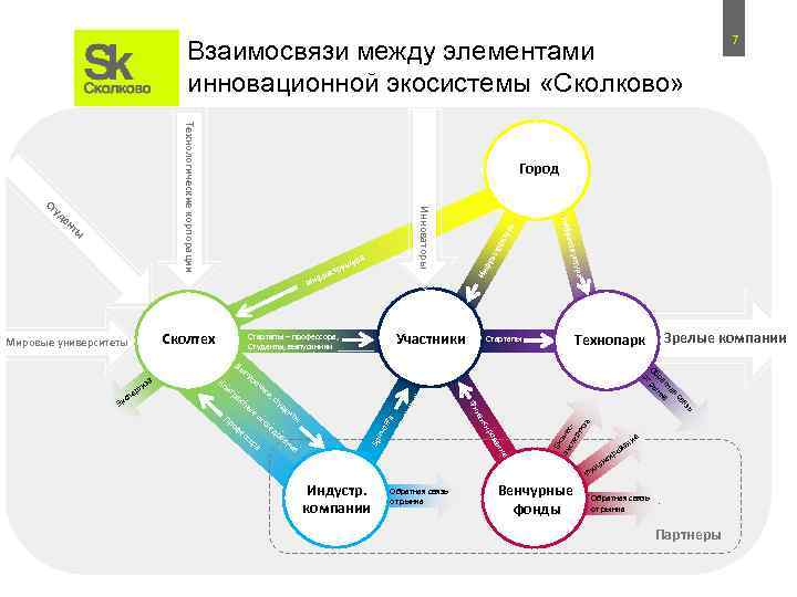 Взаимосвязи между элементами инновационной экосистемы «Сколково» Технологические корпорации ен ты ан ия Би эк