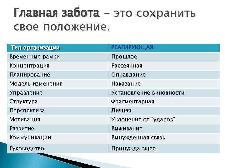 Главная забота - это сохранить свое положение. Тип организации Временные рамки Прошлое Концентрация Рассеянная