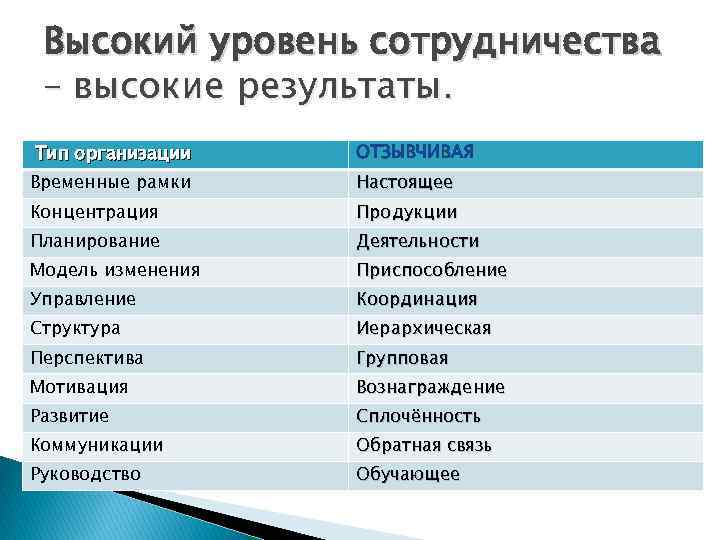 Высокий уровень сотрудничества – высокие результаты. Тип организации Временные рамки Настоящее Концентрация Продукции Планирование