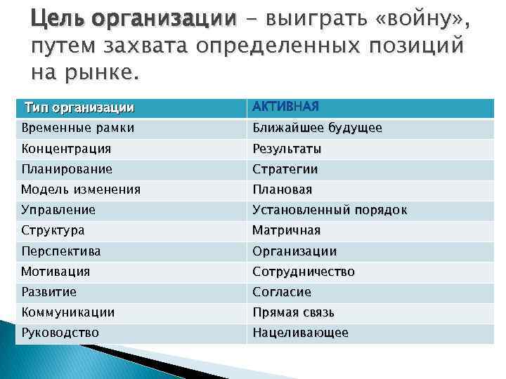 Цель организации - выиграть «войну» , путем захвата определенных позиций на рынке. Тип организации