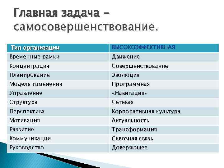 Главная задача самосовершенствование. Тип организации Временные рамки Движение Концентрация Совершенствование Планирование Эволюция Модель изменения