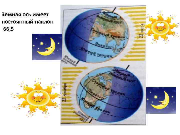 Земная ось имеет постоянный наклон 66, 5 