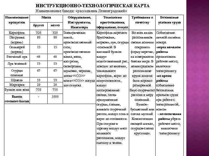 ИНСТРУКЦИОННО-ТЕХНОЛОГИЧЕСКАЯ КАРТА Наименование блюда: «рассольник Ленинградский» Наименование продуктов Масса брутто нетто Картофель Петрушка (корень)