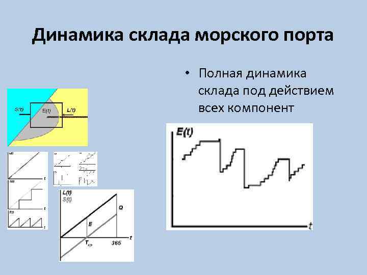 Динамика склада морского порта • Полная динамика склада под действием всех компонент 