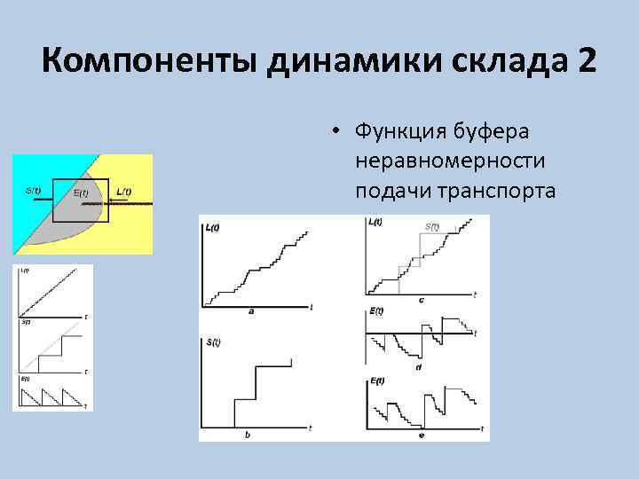 Компоненты динамики склада 2 • Функция буфера неравномерности подачи транспорта 