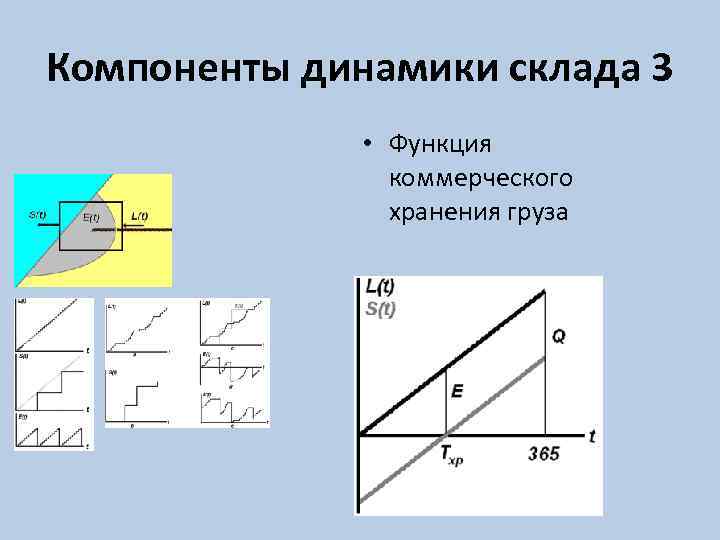 Компоненты динамики склада 3 • Функция коммерческого хранения груза 