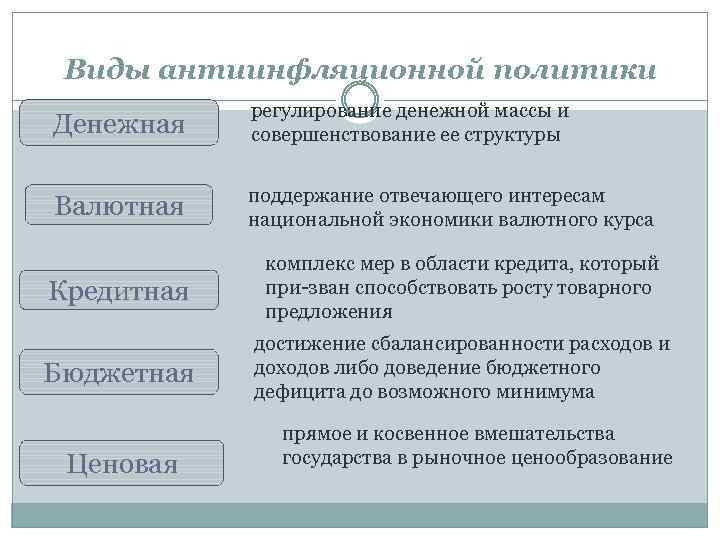 Обоснуйте необходимость антиинфляционной политики государства. Виды антиинфляционной политики. Антиинфляционная политика виды. Антиинфляционные меры центрального банка. Типы антиинфляционной политики.