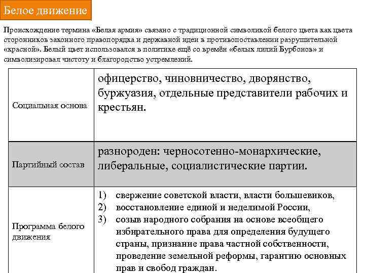 Белое движение Происхождение термина «Белая армия» связано с традиционной символикой белого цвета как цвета