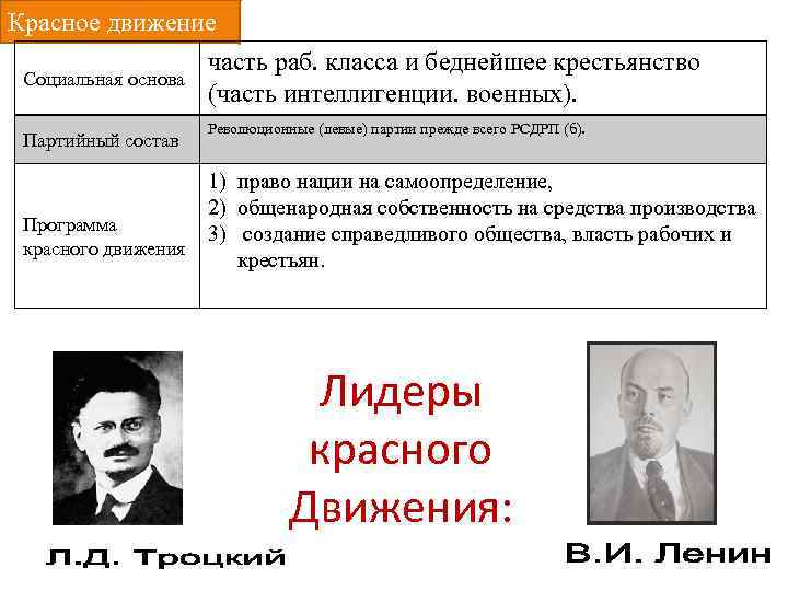 Красное движение часть раб. класса и беднейшее крестьянство Социальная основа (часть интеллигенции. военных). Партийный