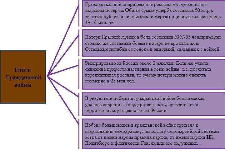 Гражданская война привела к огромным материальным и людским потерям. Общая сумма ущерба составила 50