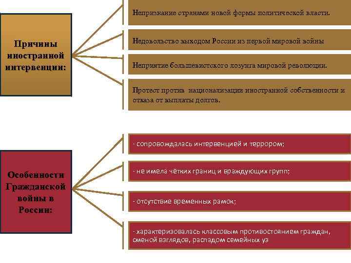 Непризнание странами новой формы политической власти. Причины иностранной интервенции: Недовольство выходом России из первой