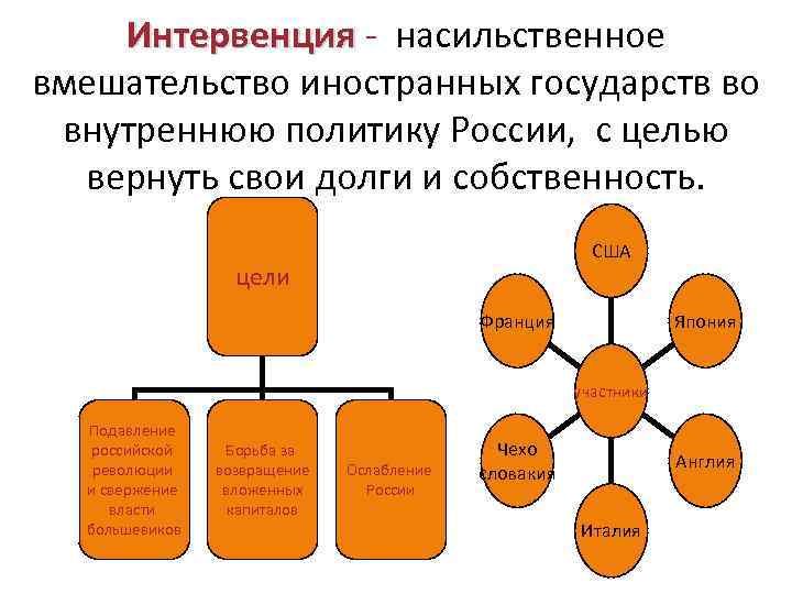 Интервенция - насильственное Интервенция вмешательство иностранных государств во внутреннюю политику России, с целью вернуть