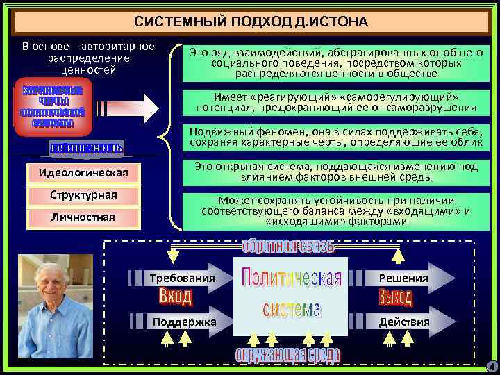 СИСТЕМНЫЙ ПОДХОД Д. ИСТОНА В основе – авторитарное распределение ценностей Это ряд взаимодействий, абстрагированных