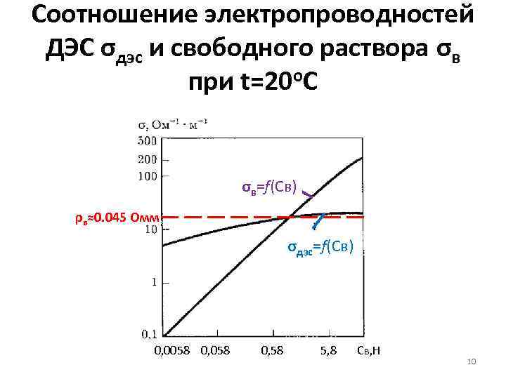 Соотношение электропроводностей ДЭС σдэс и свободного раствора σв при t=20 о. С σв=f(Св) ρв≈0.