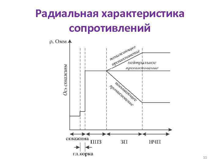 Радиальная характеристика сопротивлений 11 