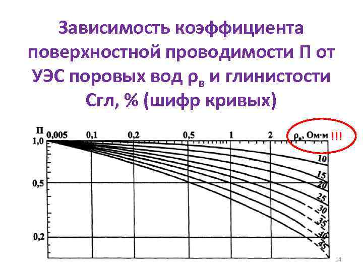 Зависимость коэффициента поверхностной проводимости Π от УЭС поровых вод ρв и глинистости Сгл, %