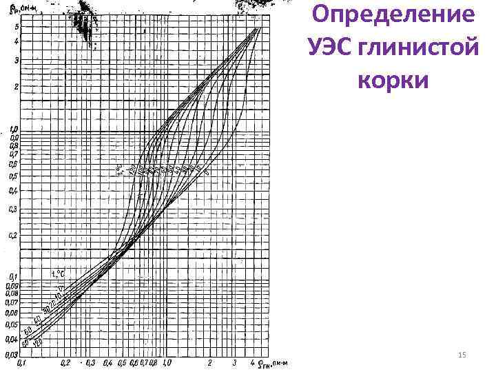 Определение УЭС глинистой корки 15 