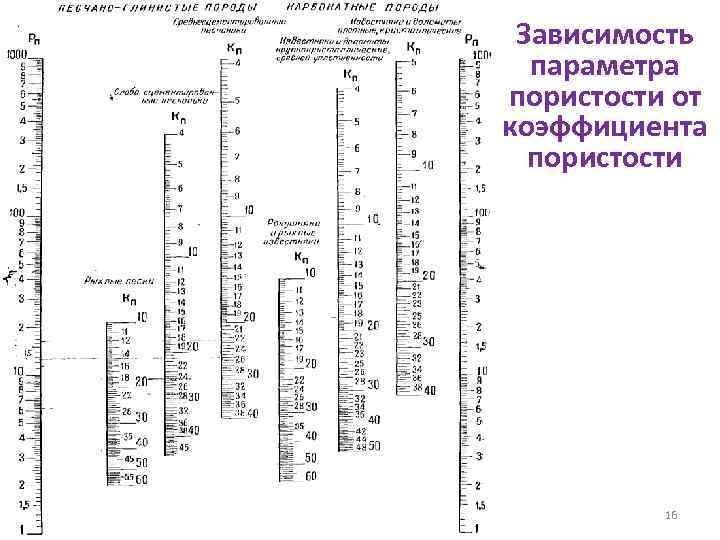 Зависимость параметра пористости от коэффициента пористости 16 