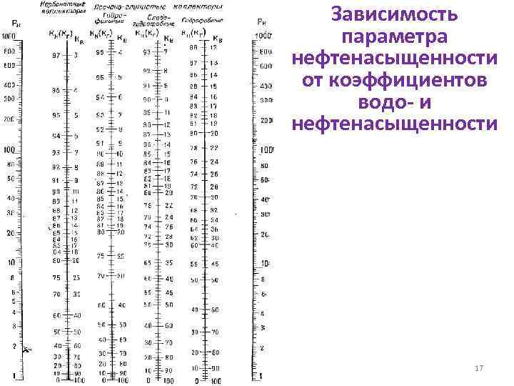 Зависимость параметра нефтенасыщенности от коэффициентов водо- и нефтенасыщенности 17 