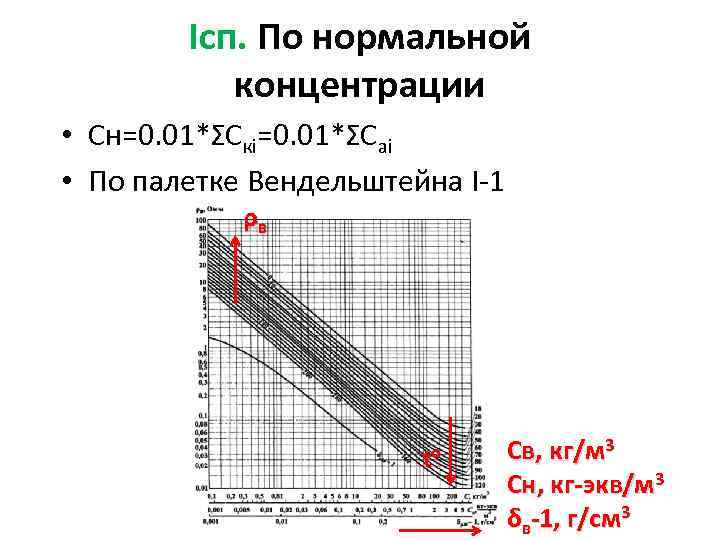 Iсп. По нормальной концентрации • Сн=0. 01*ΣСкi=0. 01*ΣСаi • По палетке Вендельштейна I-1 ρв