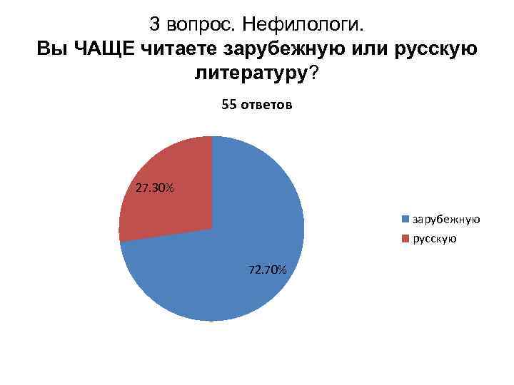 3 вопрос. Нефилологи. Вы ЧАЩЕ читаете зарубежную или русскую литературу? 55 ответов 27. 30%