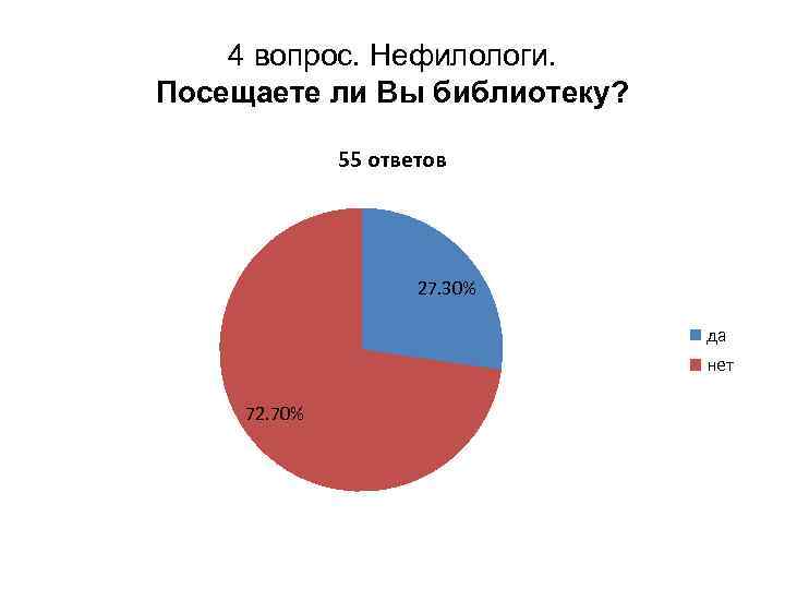 4 вопрос. Нефилологи. Посещаете ли Вы библиотеку? 55 ответов 27. 30% да нет 72.