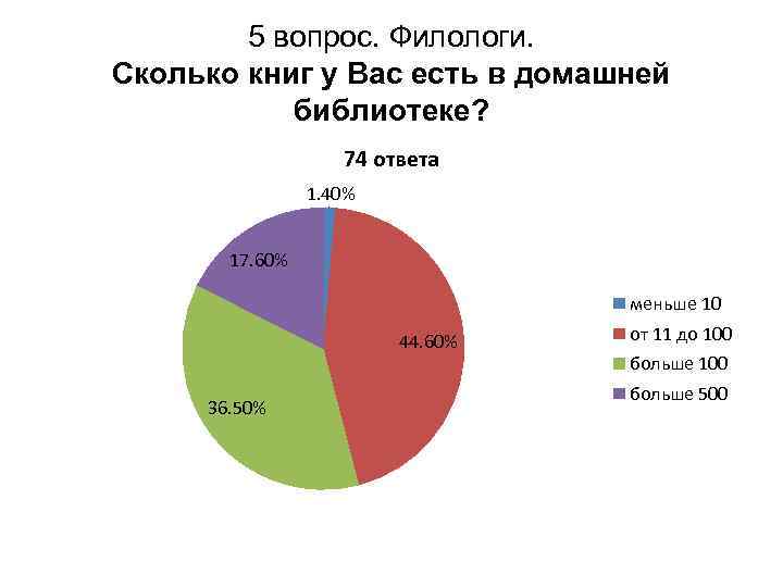 5 вопрос. Филологи. Сколько книг у Вас есть в домашней библиотеке? 74 ответа 1.