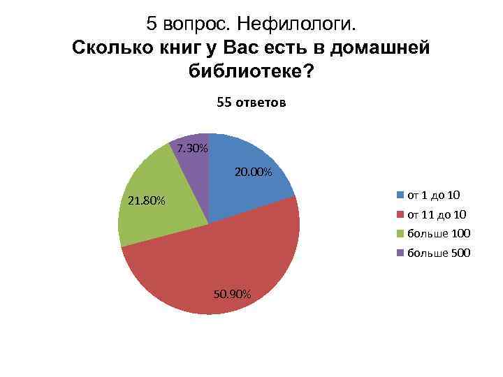 Проект на тему что читают современные подростки