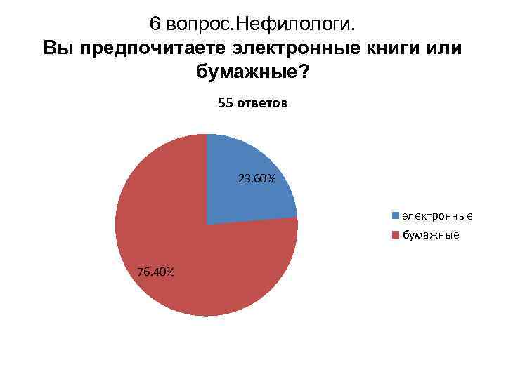 Статистика какие книги читают больше бумажные или электронные