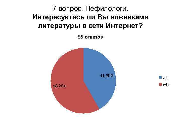 7 вопрос. Нефилологи. Интересуетесь ли Вы новинками литературы в сети Интернет? 55 ответов 41.