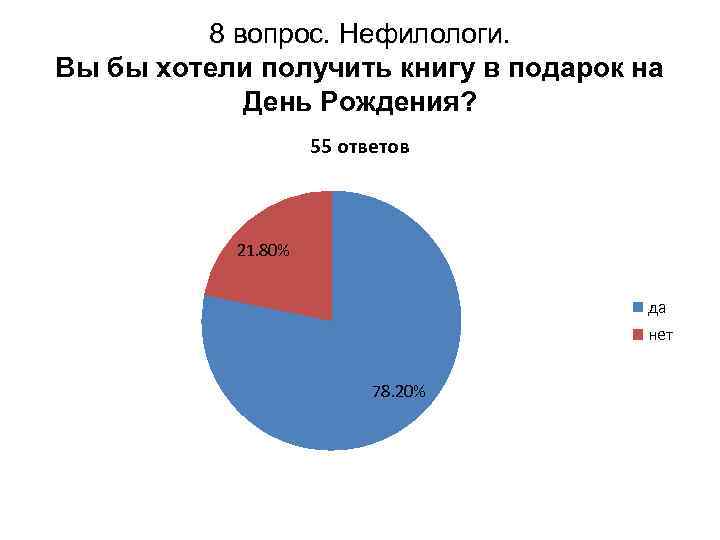 8 вопрос. Нефилологи. Вы бы хотели получить книгу в подарок на День Рождения? 55