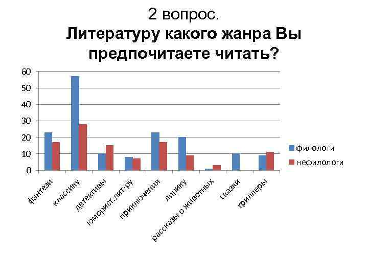 2 вопрос. Литературу какого жанра Вы предпочитаете читать? 60 50 40 30 20 филологи