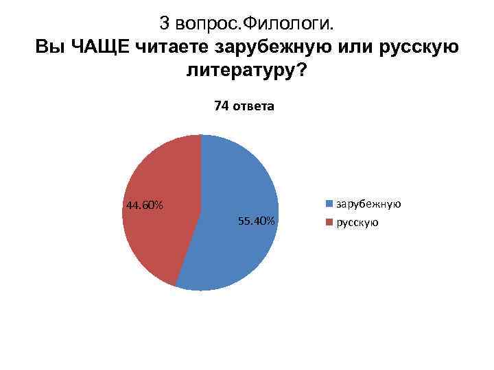 3 вопрос. Филологи. Вы ЧАЩЕ читаете зарубежную или русскую литературу? 74 ответа зарубежную 44.
