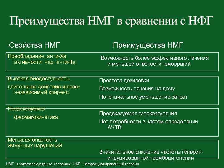 Преимущества НМГ в сравнении с НФГ Свойства НМГ Преимущества НМГ Преобладание анти-Xa активности над