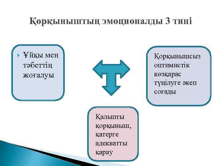 Қорқыныштың эмоционалды 3 типі Ұйқы мен тәбеттің жоғалуы Қорқынышсыз оптимистік көзқарас түңілуге әкеп соғады