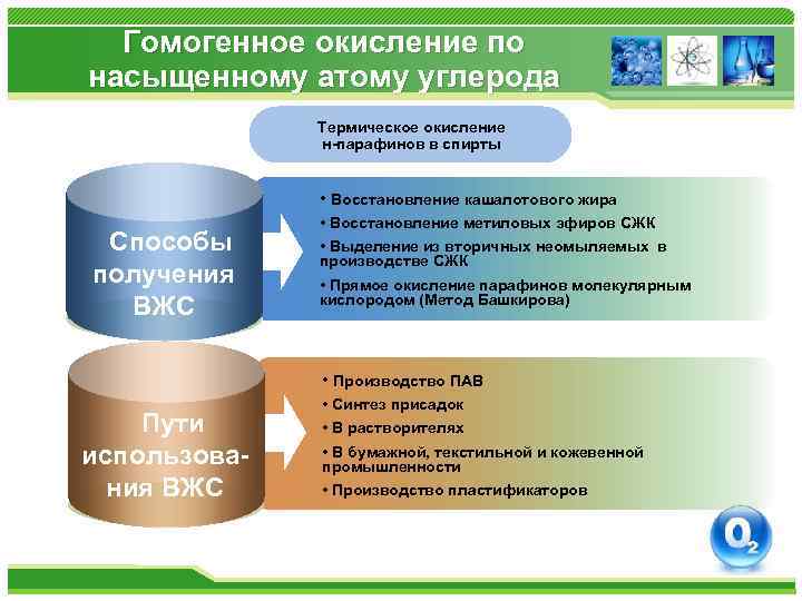 Гомогенное окисление по насыщенному атому углерода Термическое окисление н-парафинов в спирты • Восстановление кашалотового