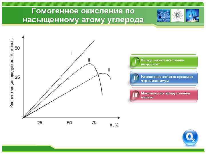 Гомогенное окисление по насыщенному атому углерода I Выход кислот постоянно возрастает II Накопление кетонов