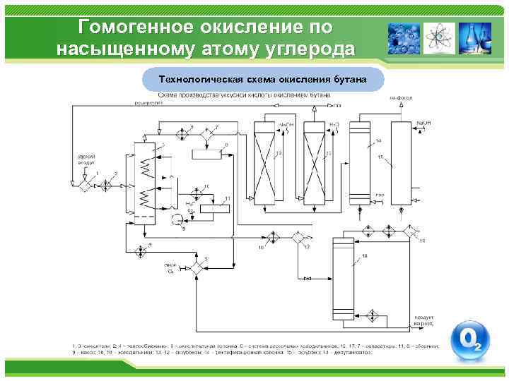 Гомогенное окисление по насыщенному атому углерода Технологическая схема окисления бутана Жидкофазное окисление бутана 
