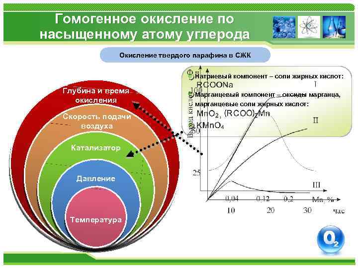 Гомогенное окисление по насыщенному атому углерода Окисление твердого парафина в СЖК Натриевый компонент –