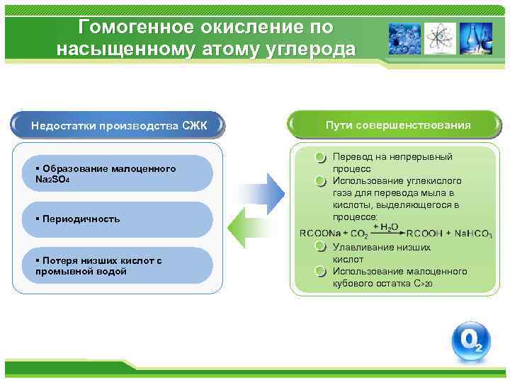 Гомогенное окисление по насыщенному атому углерода Недостатки производства СЖК § Образование малоценного Na 2