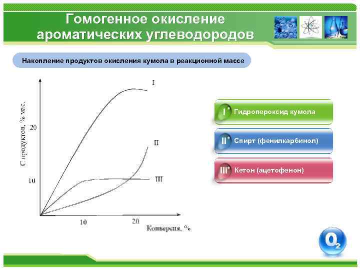 Гомогенное окисление ароматических углеводородов Накопление продуктов окисления кумола в реакционной массе I Гидропероксид кумола