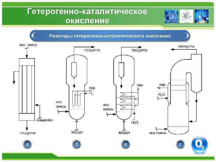 Гетерогенно-каталитическое окисление Реакторы гетерогенно-каталитического окисления а б в г 