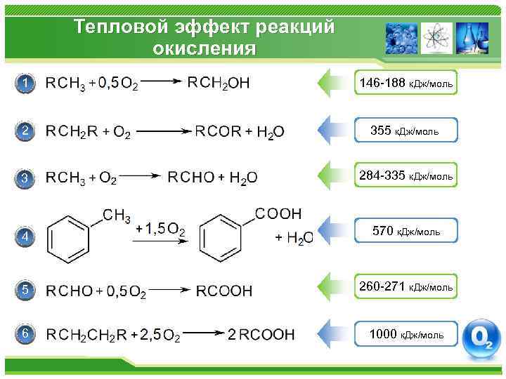 Тепловой эффект реакций окисления 1 146 -188 к. Дж/моль 2 355 к. Дж/моль 3