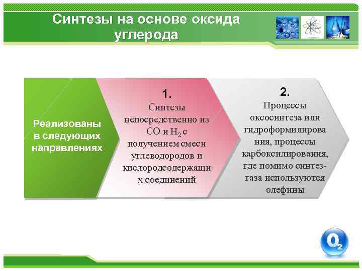 Синтезы на основе оксида углерода 1. Реализованы в следующих направлениях Синтезы непосредственно из СО