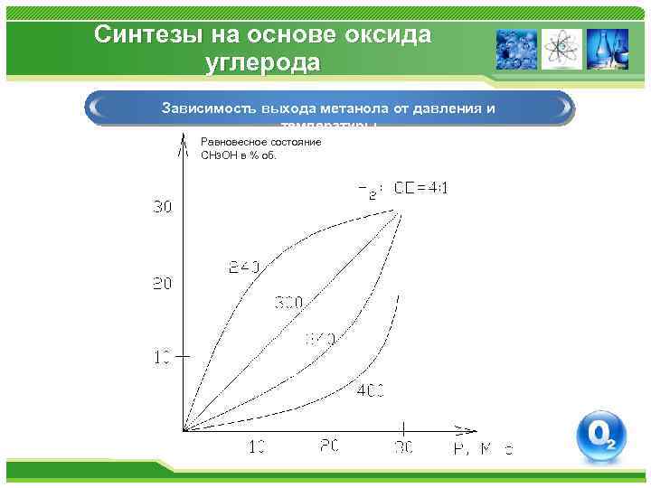 Синтезы на основе оксида углерода Зависимость выхода метанола от давления и температуры Равновесное состояние