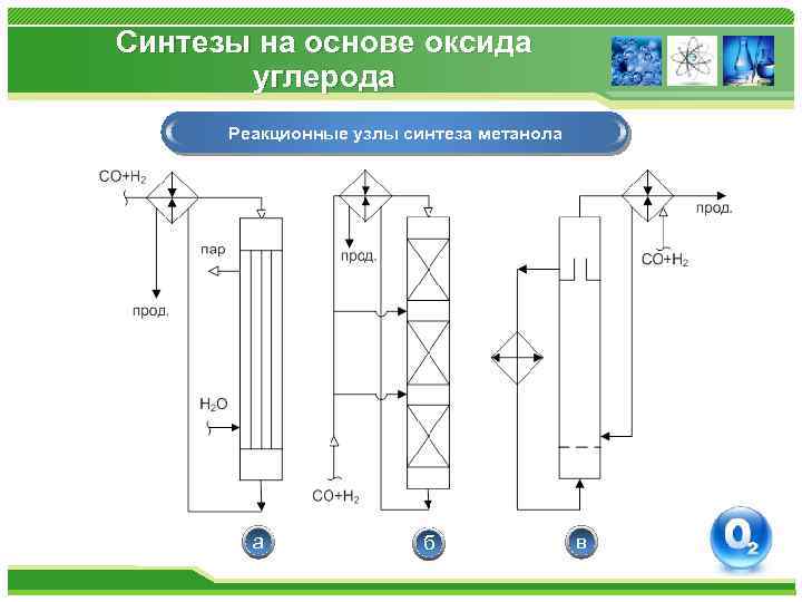 Синтезы на основе оксида углерода Реакционные узлы синтеза метанола а б в 