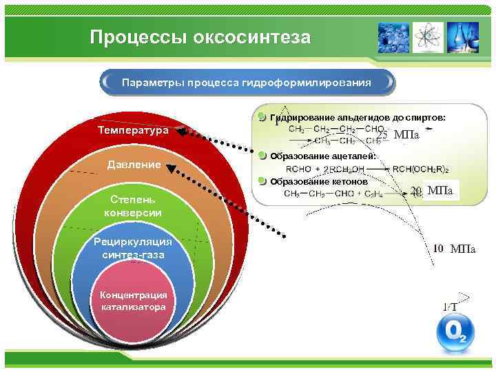 Процессы оксосинтеза Параметры процесса гидроформилирования Гидрирование альдегидов до спиртов: Температура Давление МПа Образование ацеталей: