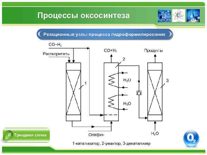 Процессы оксосинтеза Реакционные узлы процесса гидроформилирования а Триадная схема 