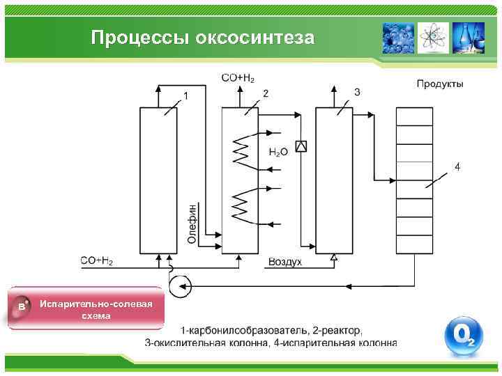 Процессы оксосинтеза в Испарительно-солевая схема 