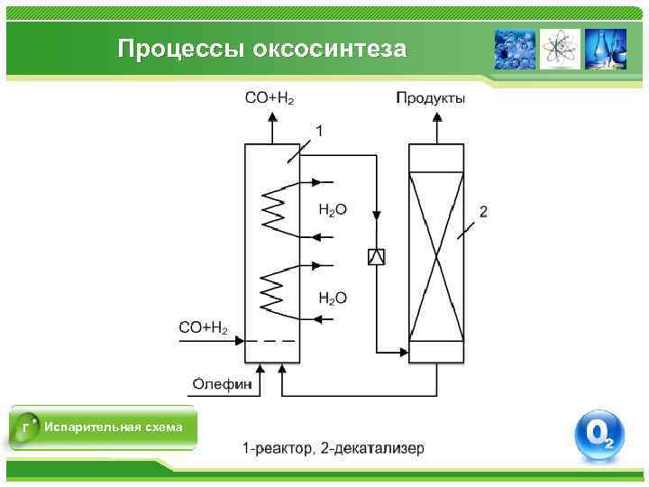 Процессы оксосинтеза г Испарительная схема 
